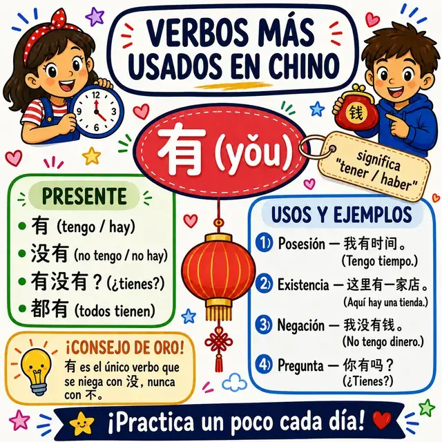 Mapa mental: verbo 有 (TENER)